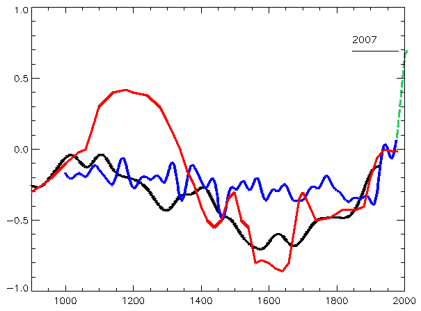 By Ipcc7.1-mann-moberg.png via Wikimedia Commons